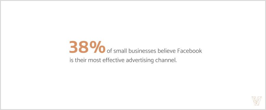 38% believe Facebook is the most effective advertising tool