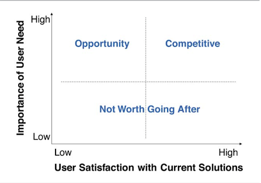 importance vs satisfaction prioritization framework for product R&D