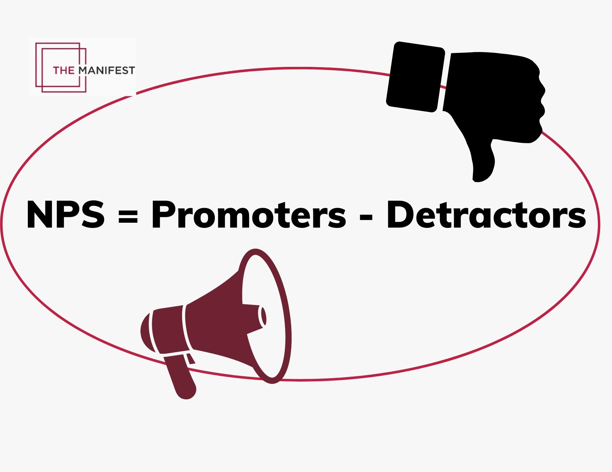 NPS is equal to percent of promoters subtracted by the percent of detractors
