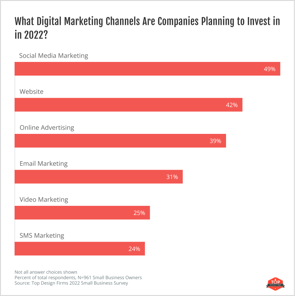 What Digital Marketing Strategies are Companies planning to invest in in 2022