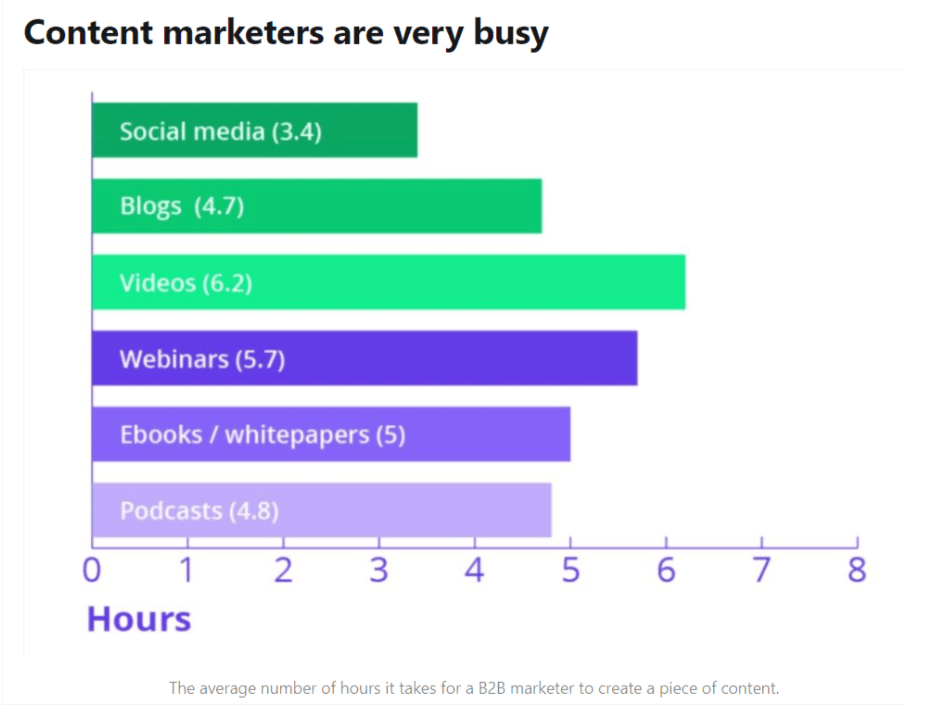 content marketers are busy