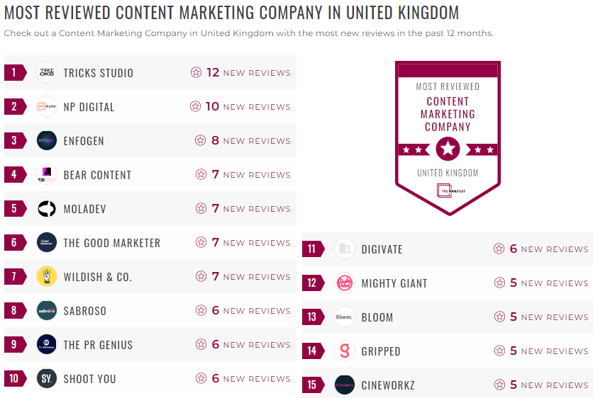 content marketing leader list