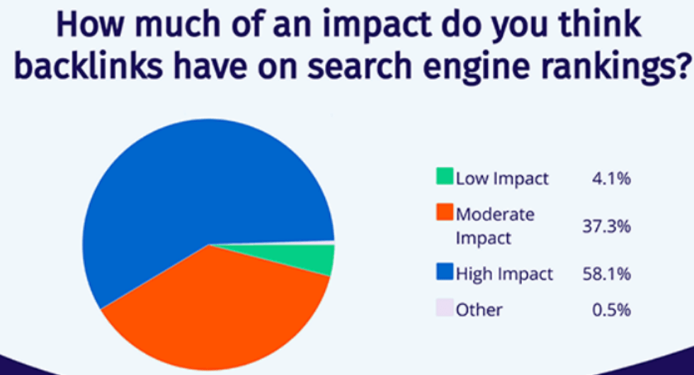 how much of an impact do you think backlinks have on search engine rankings