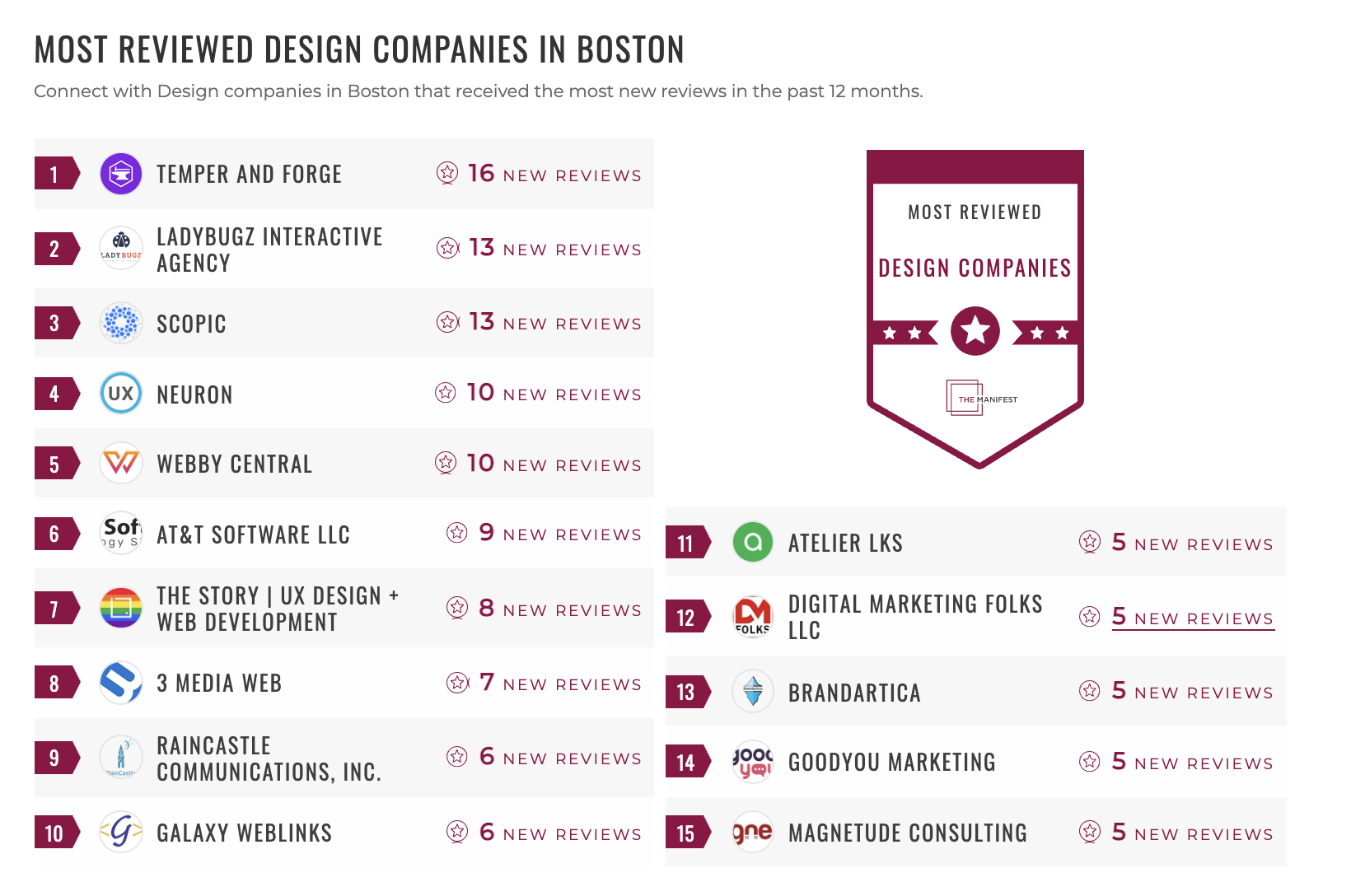 Most Reviewed Design Companies in Boston