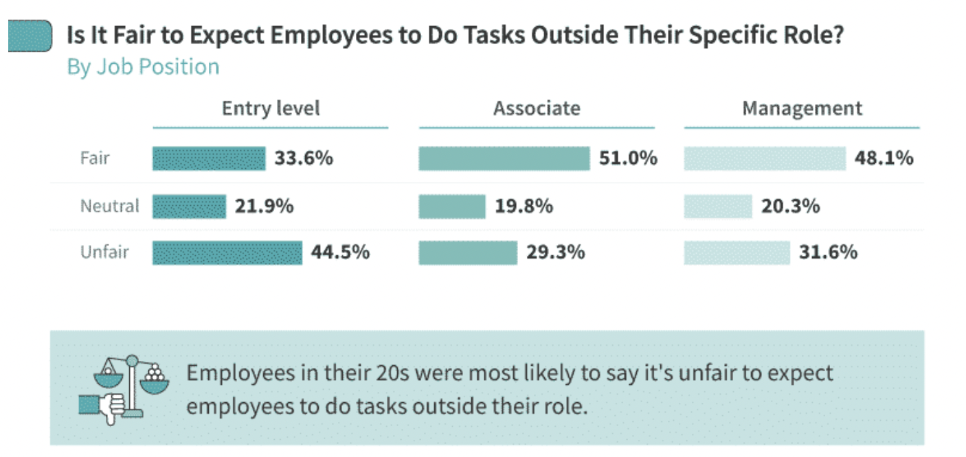 Employees do not find it fair to be asked to handle responsibilities outside of their job descriptions.