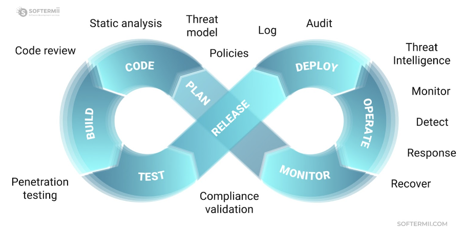 how cybersecurity works with the SDLC