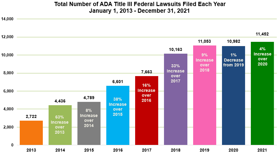 ADA Federal Lawsuits