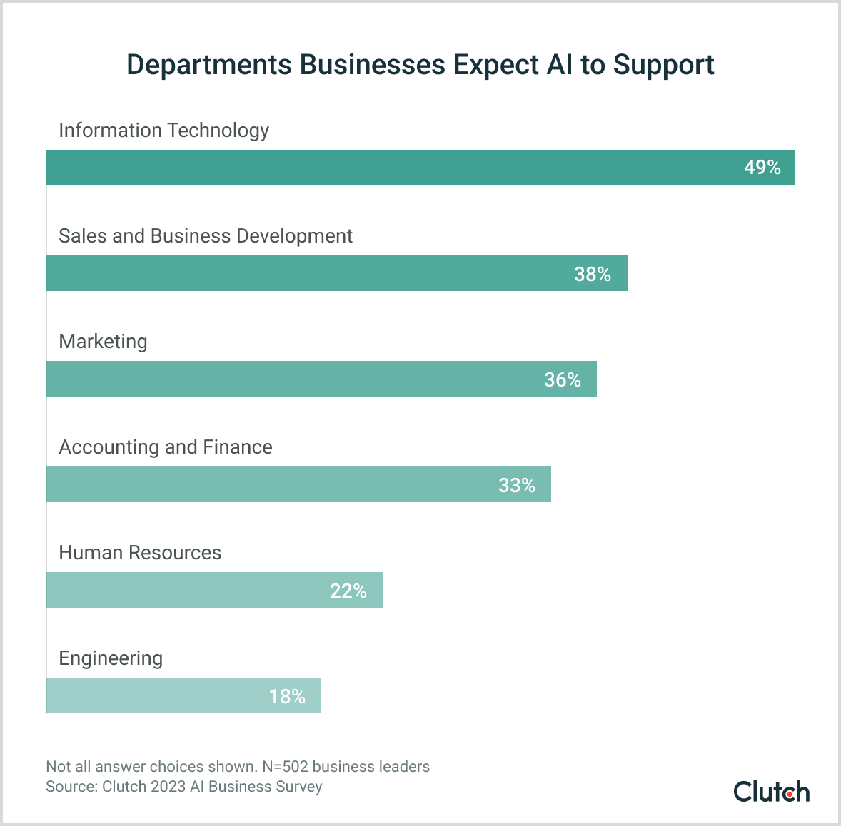 Departments businesses expect AI to support in the future