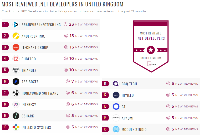 dotnet development leader list