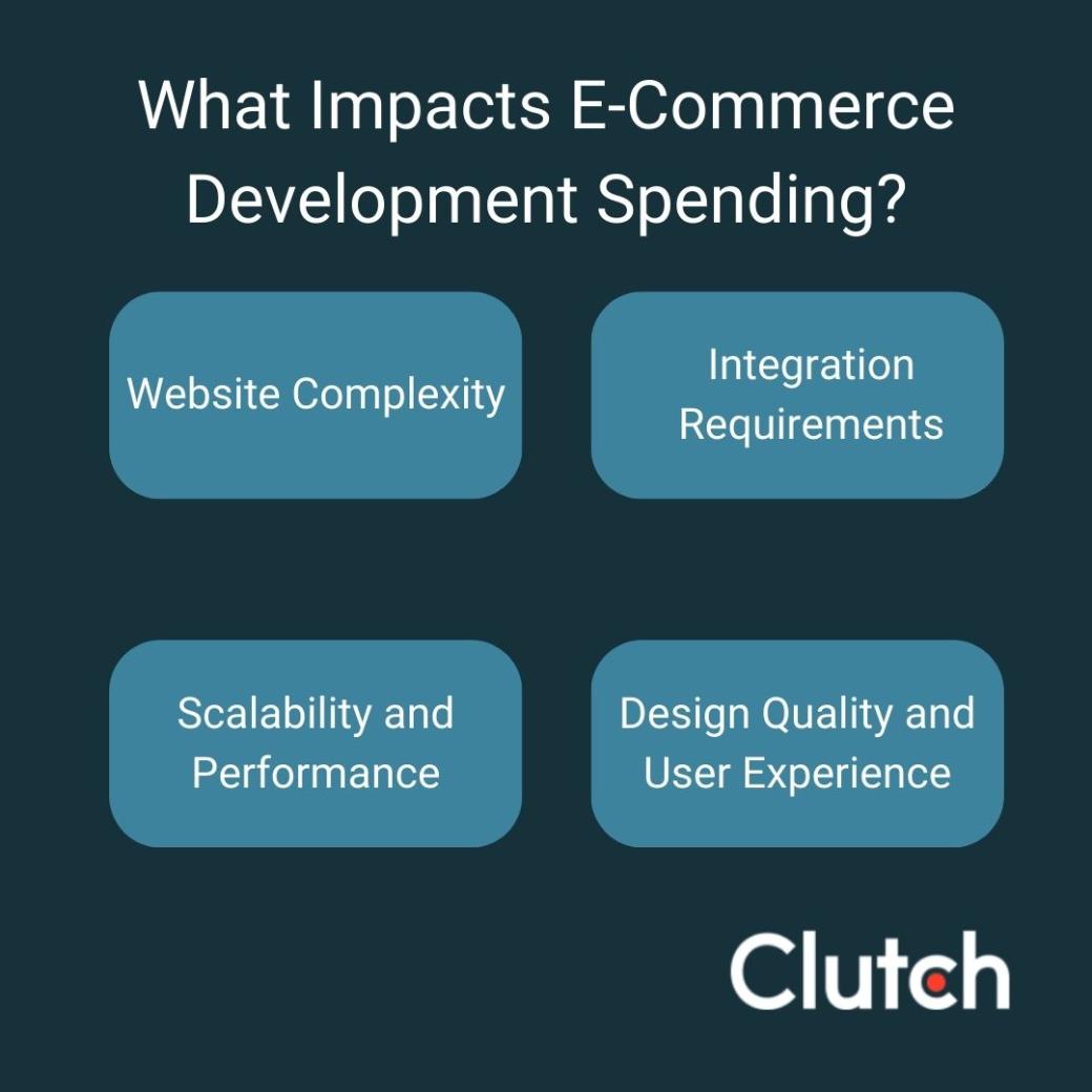 What impacts e-commerce development spending