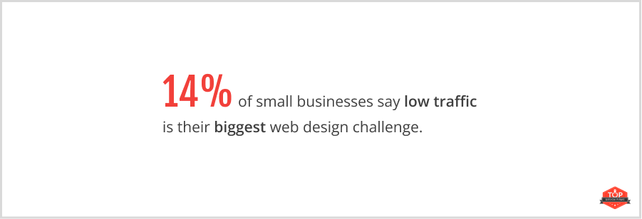 14% of small businesses say low traffic is their biggest web design challenge