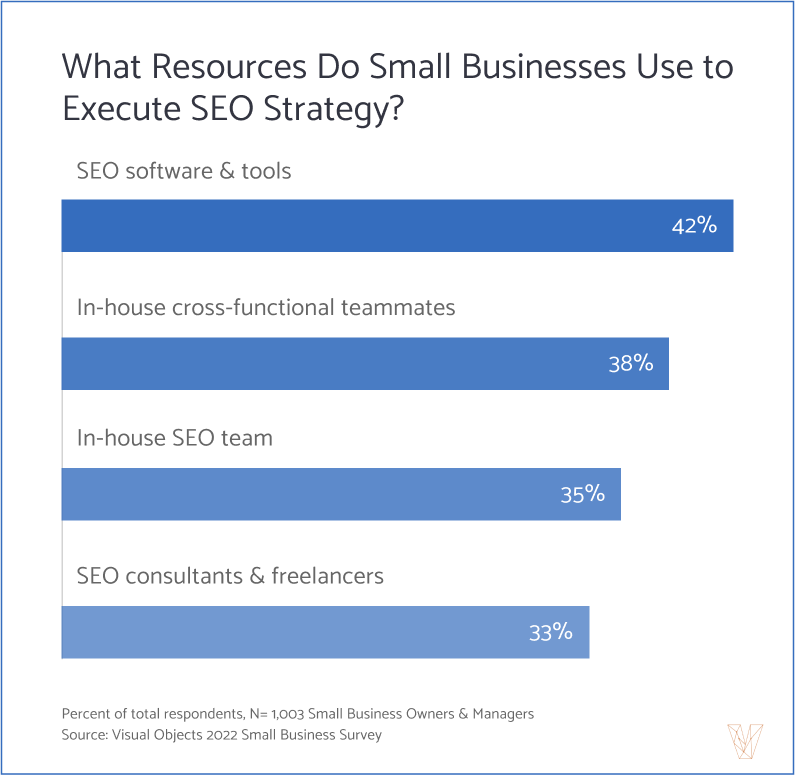 what resources do businesses use to execute seo strategies