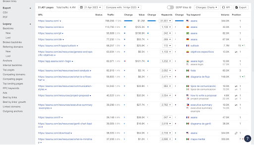 Ahrefs traffic page