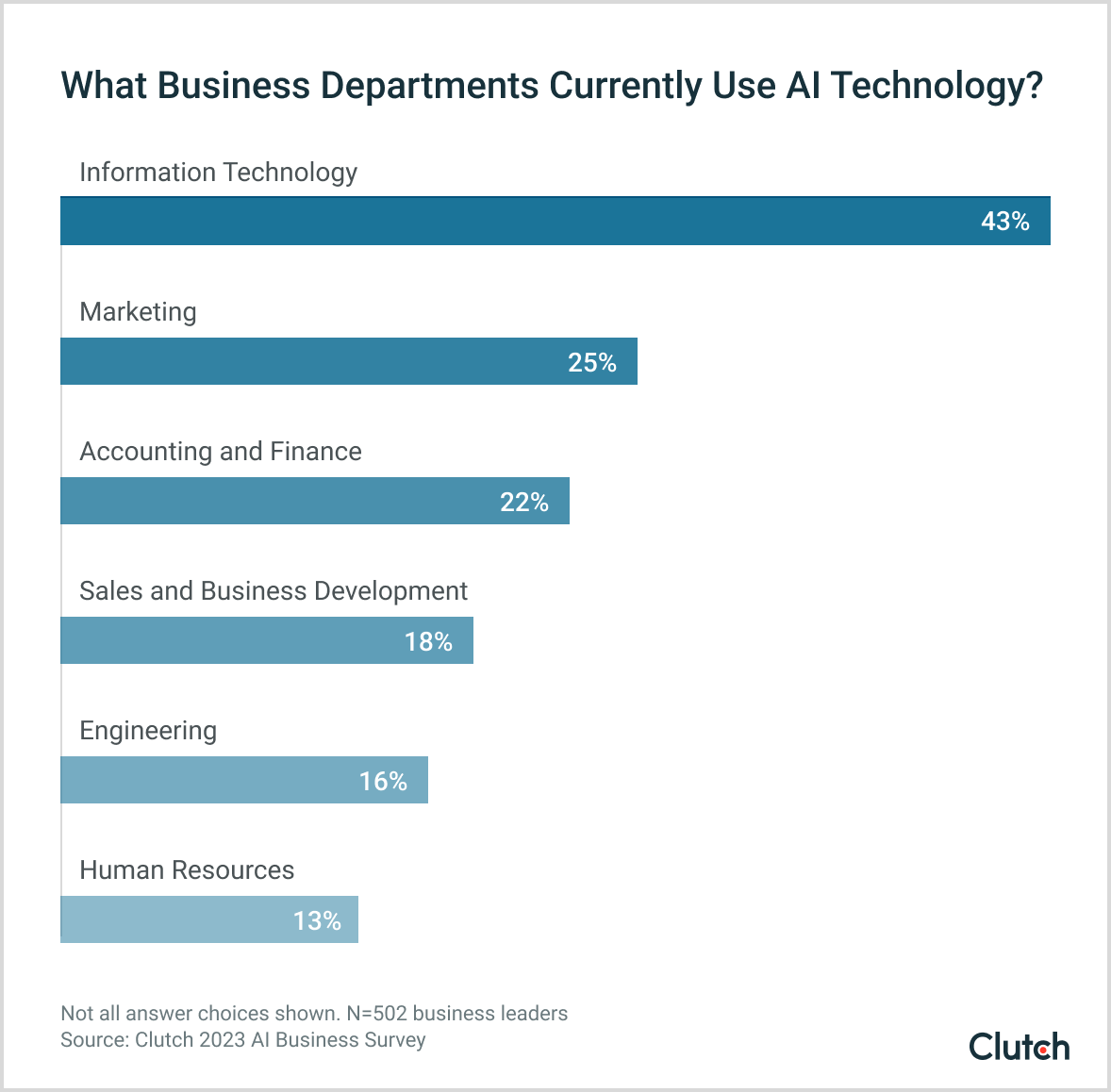 What business departments currently use AI technology graph