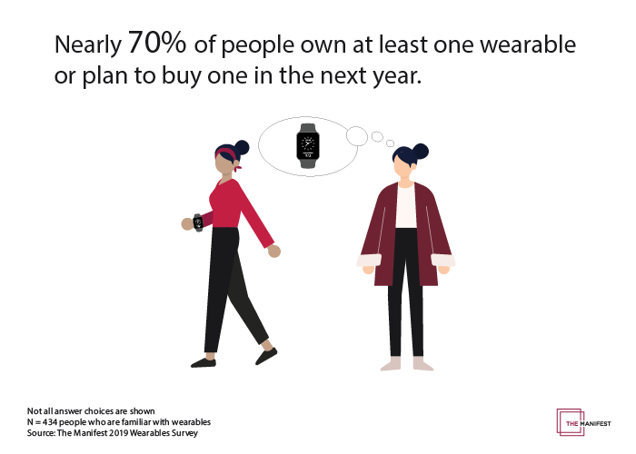 70% of people own or plan to buy a wearable in the next year