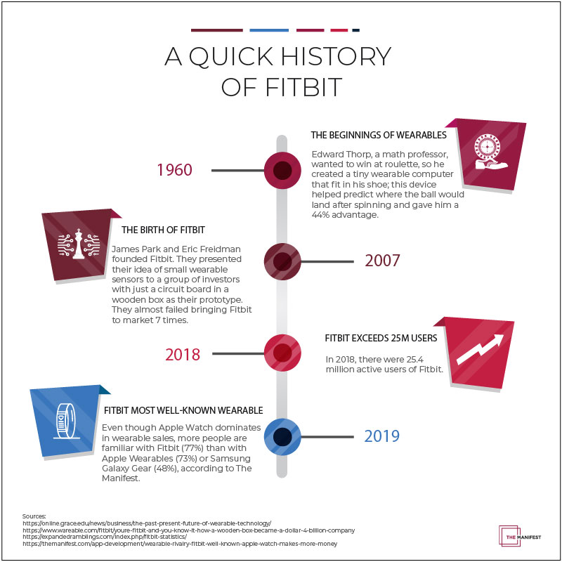 Fitbit Timeline