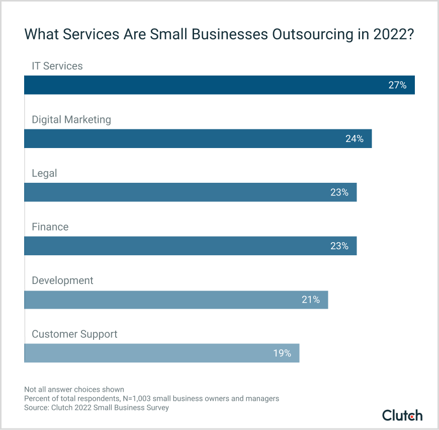 What services are small businesses outsourcing in 2022 bar graph