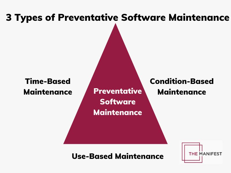 3 types of preventative software maintenance graphic