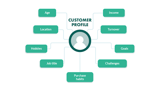 Customer Profile Mindmap