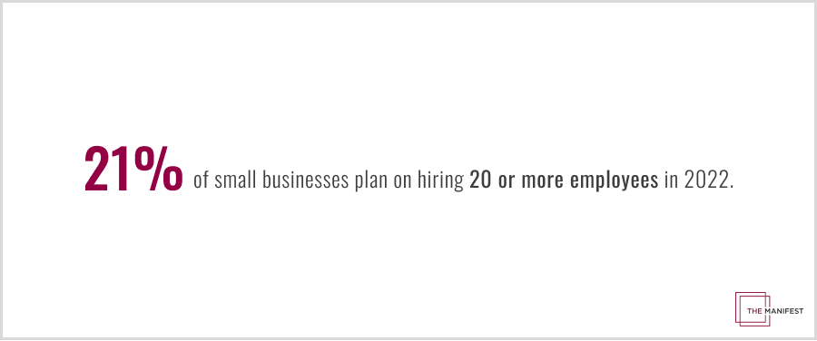 21% of small businesses plan on hiring 20 or more employees in 2022.