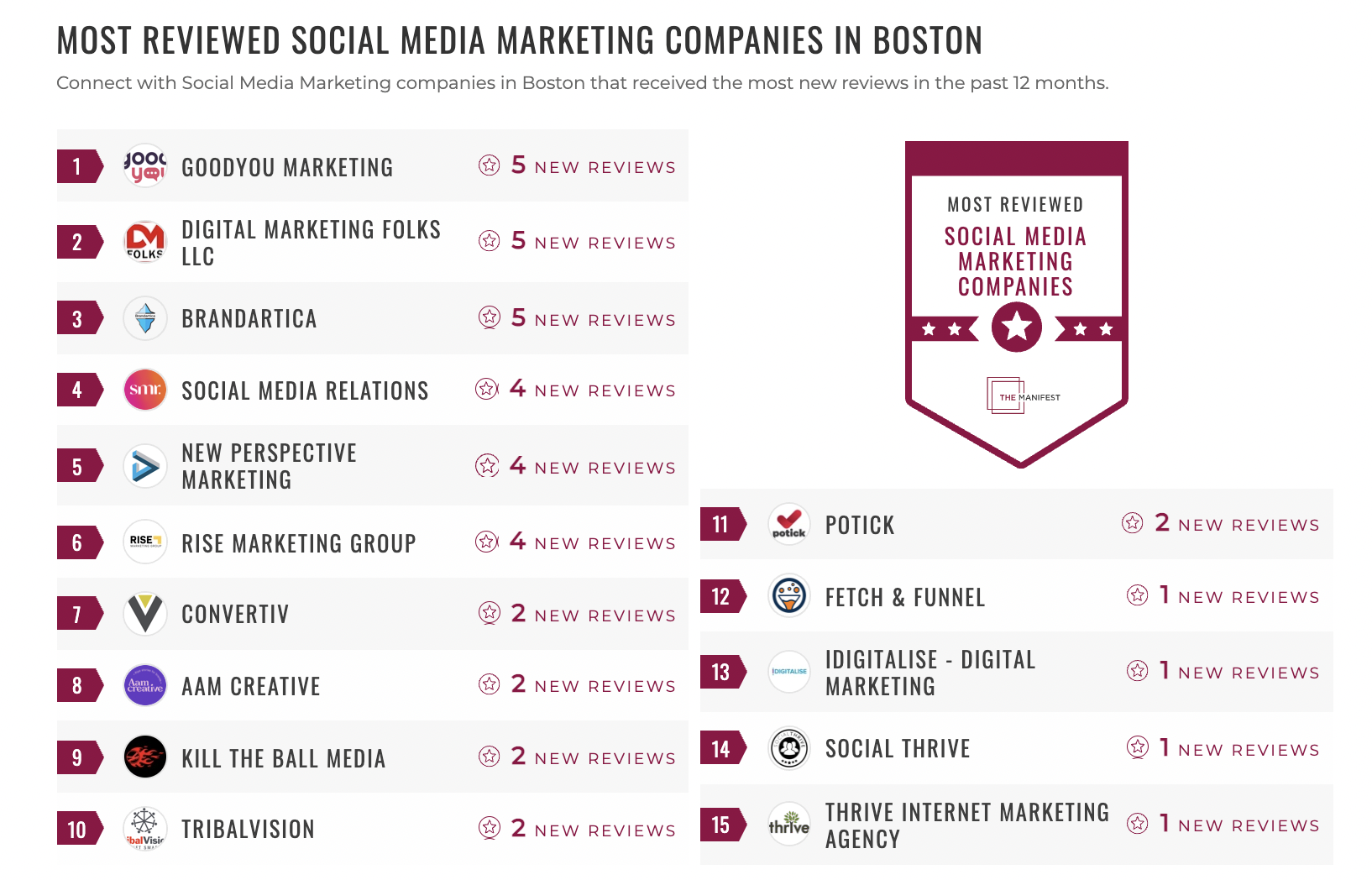 Most Reviewed Social Media Marketing Companies in Boston