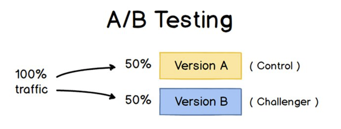 how A/B testing works for email lead generation 