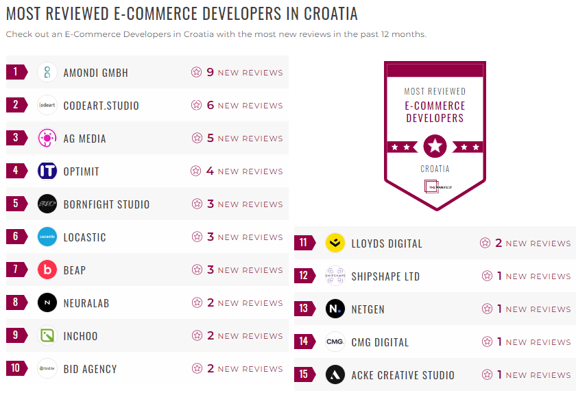 Croatia Ecommerce Development Leader List