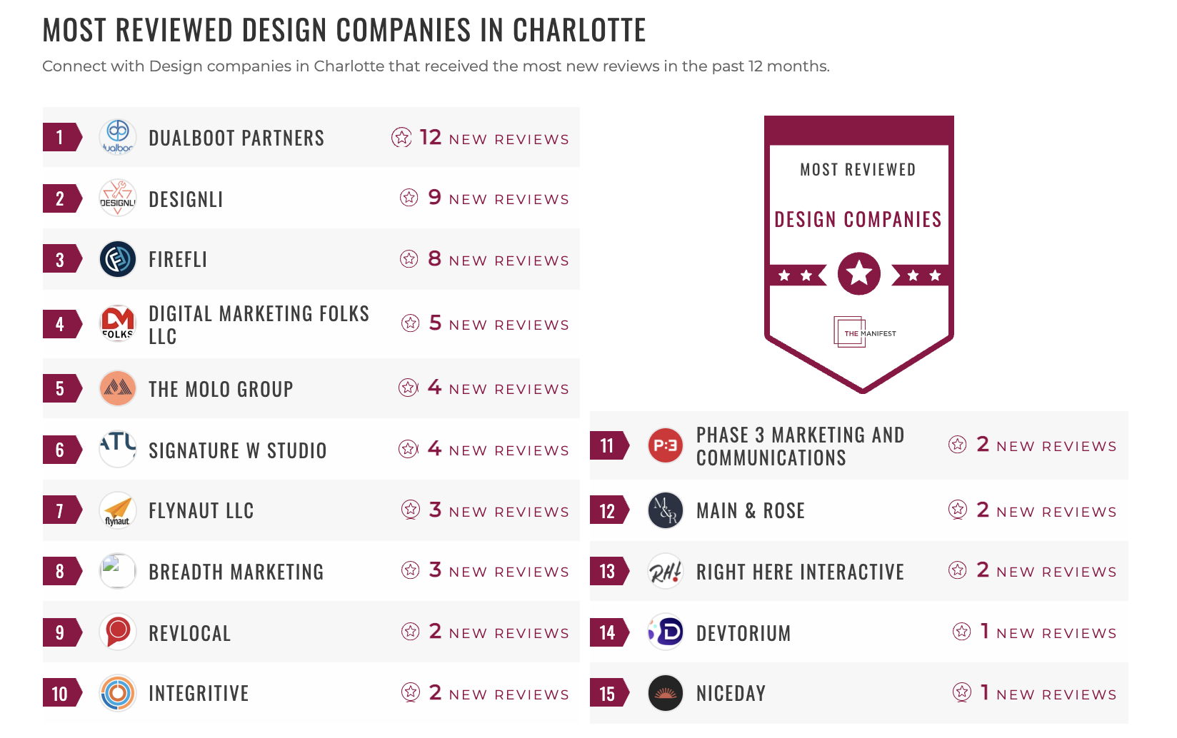 Most Reviewed Design Companies Charlotte