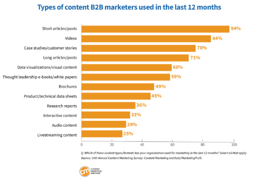 types of content b2b marketing