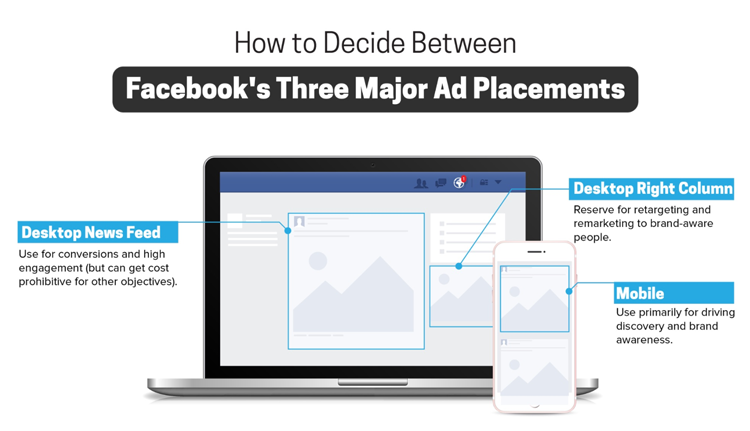 explainer infographic of Facebooks three major ad placement options