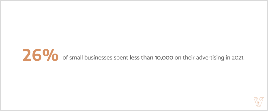 26% of small businesses spent less than 10,000 on advertising in 2021