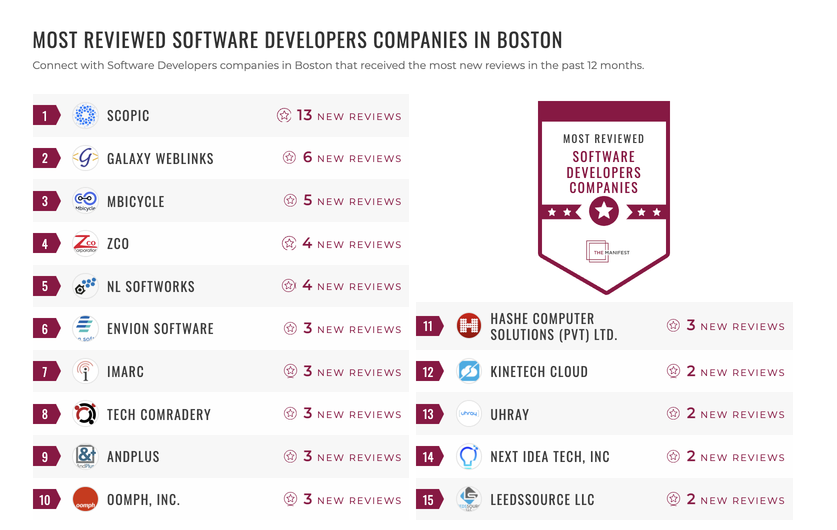 Most Software Development Companies in Boston