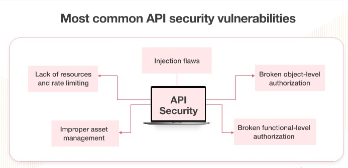 Most common API security vulnerabilities