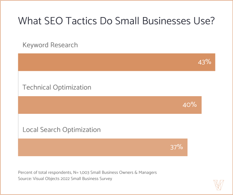 three seo tactics for small businesses graph