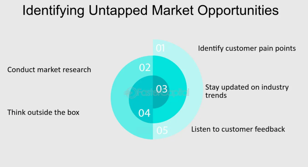 identifying untapped market opportunities with CI