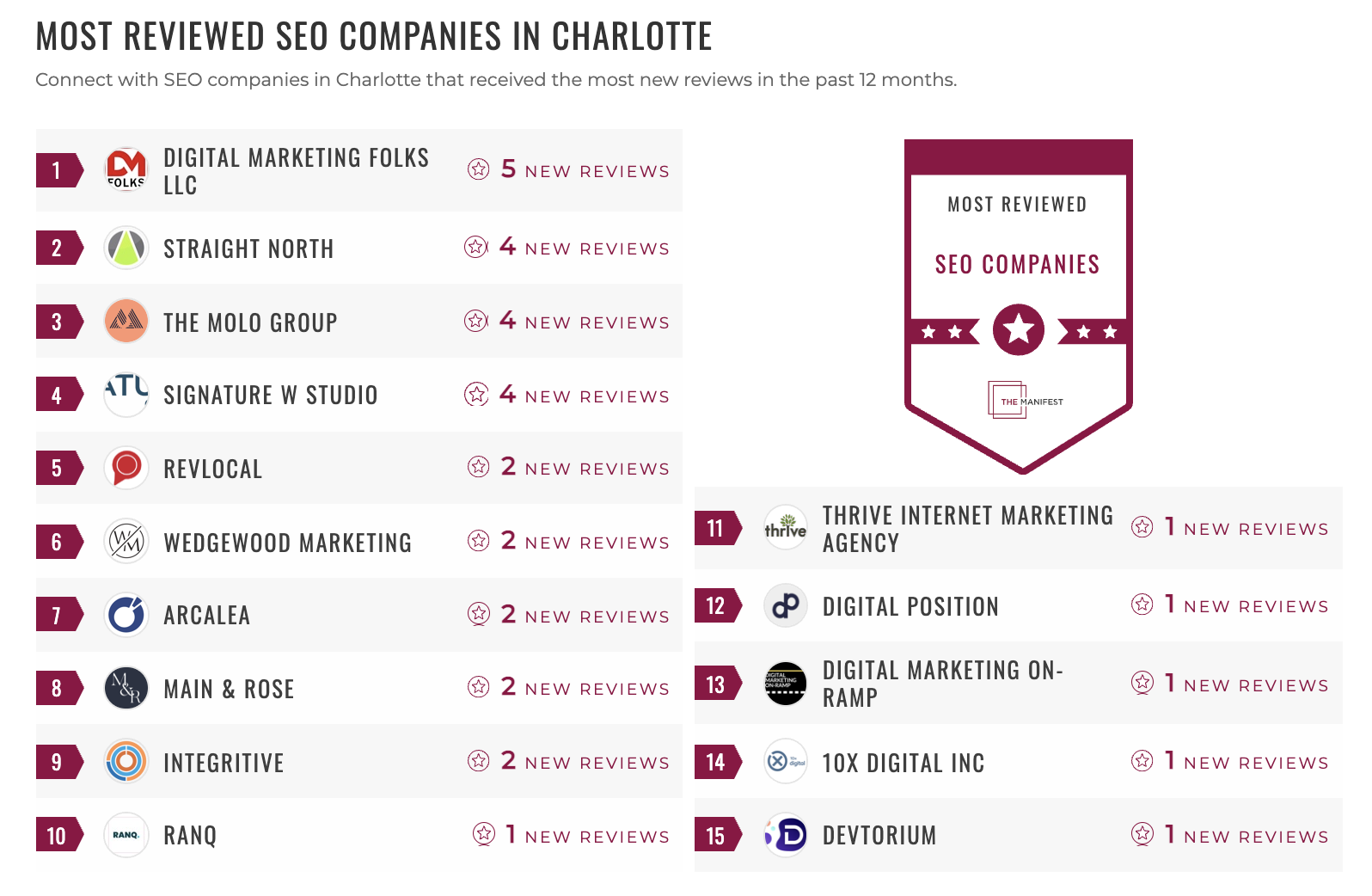 Most Reviewed SEO Companies in Charlotte