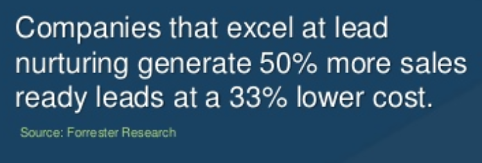 quote card citing data: companies that excel at lead nurturing generate 50% more sales ready leads at a 33% lower cost