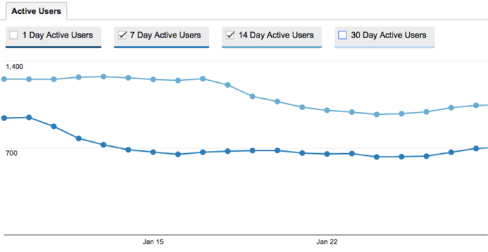 Google Analytics active users