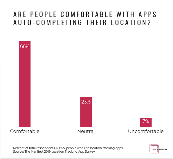 Are People Comfortable With Apps Auto-Completing Their Location?