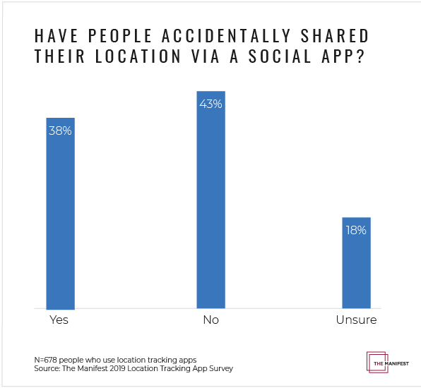 Have People Accidentally Shared Their Location Via A Social App? 