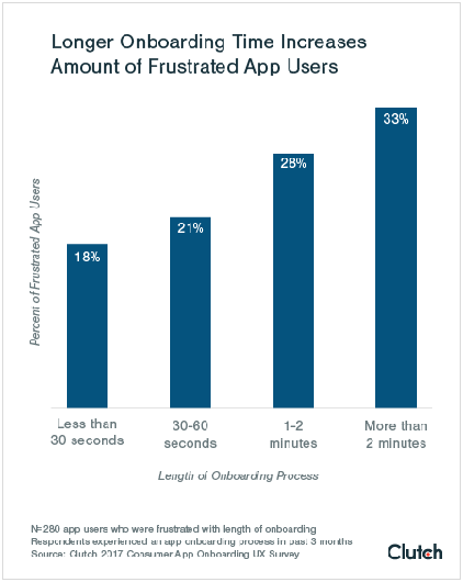 Graph - "Longer Onboarding Time Increases Amount of Frustrated App Users"