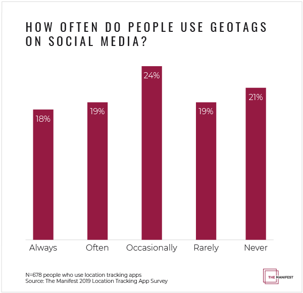 How Often Do People Use Geotags on Social Media?
