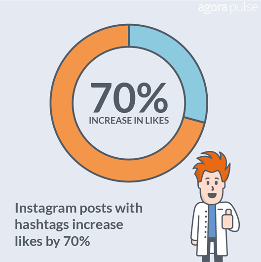 infographic showing data: Instagram posts with hashtags result in 70% increase in likes