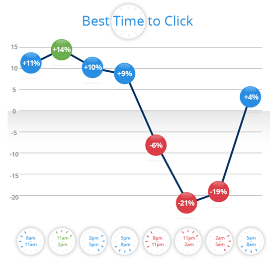 Graph of best times to click
