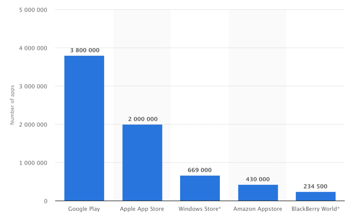 Number of Apps in app stores