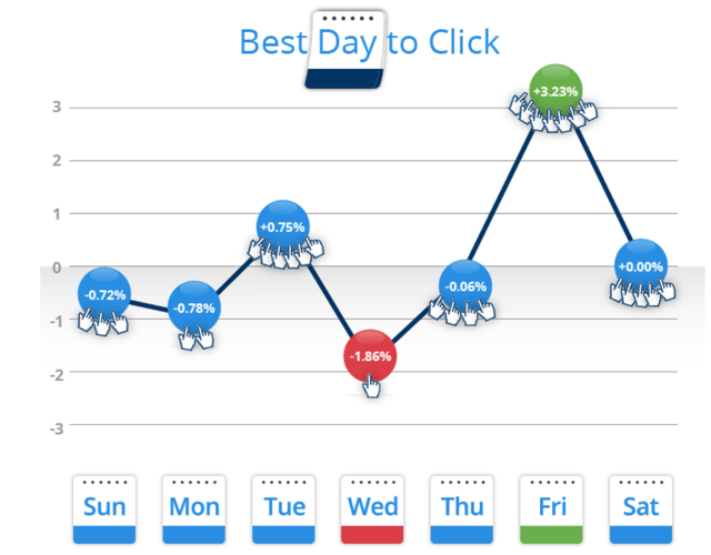 Best Days to Click