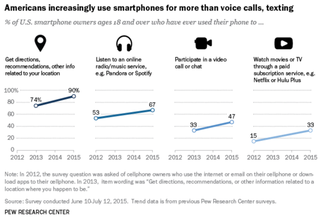 Graph of features Americans use smartphones for