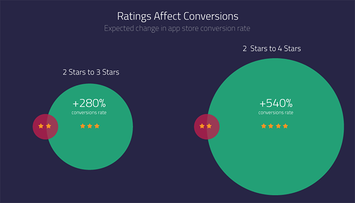 Graph of how ratings affect conversions