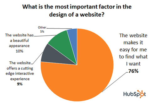 Graph of the most important factor in the design of a website