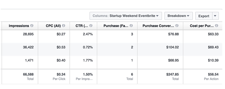 screenshot of insights dashboard for a Facebook ad showing impressions, CPC, CTR, purchases
